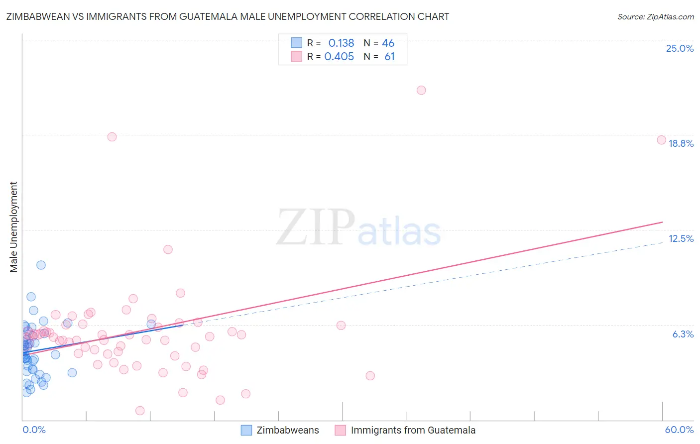 Zimbabwean vs Immigrants from Guatemala Male Unemployment