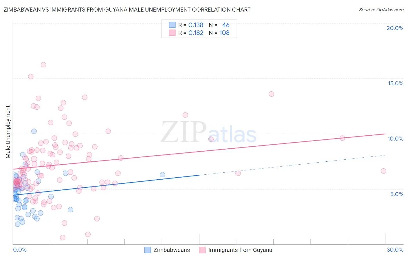 Zimbabwean vs Immigrants from Guyana Male Unemployment