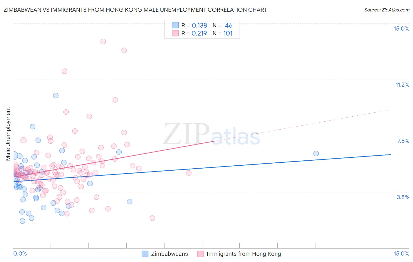 Zimbabwean vs Immigrants from Hong Kong Male Unemployment