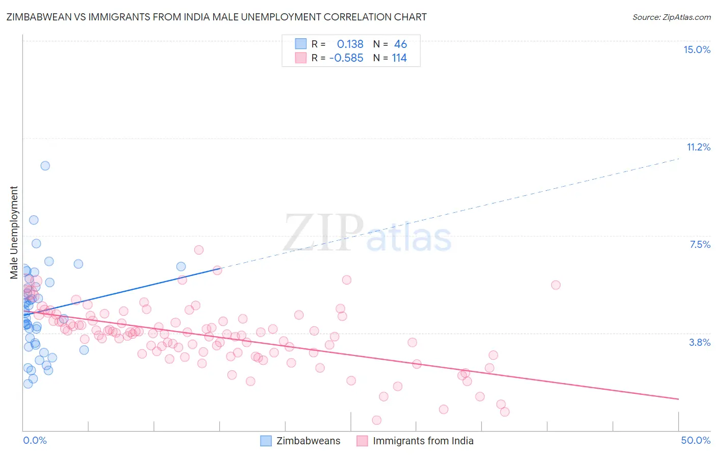 Zimbabwean vs Immigrants from India Male Unemployment
