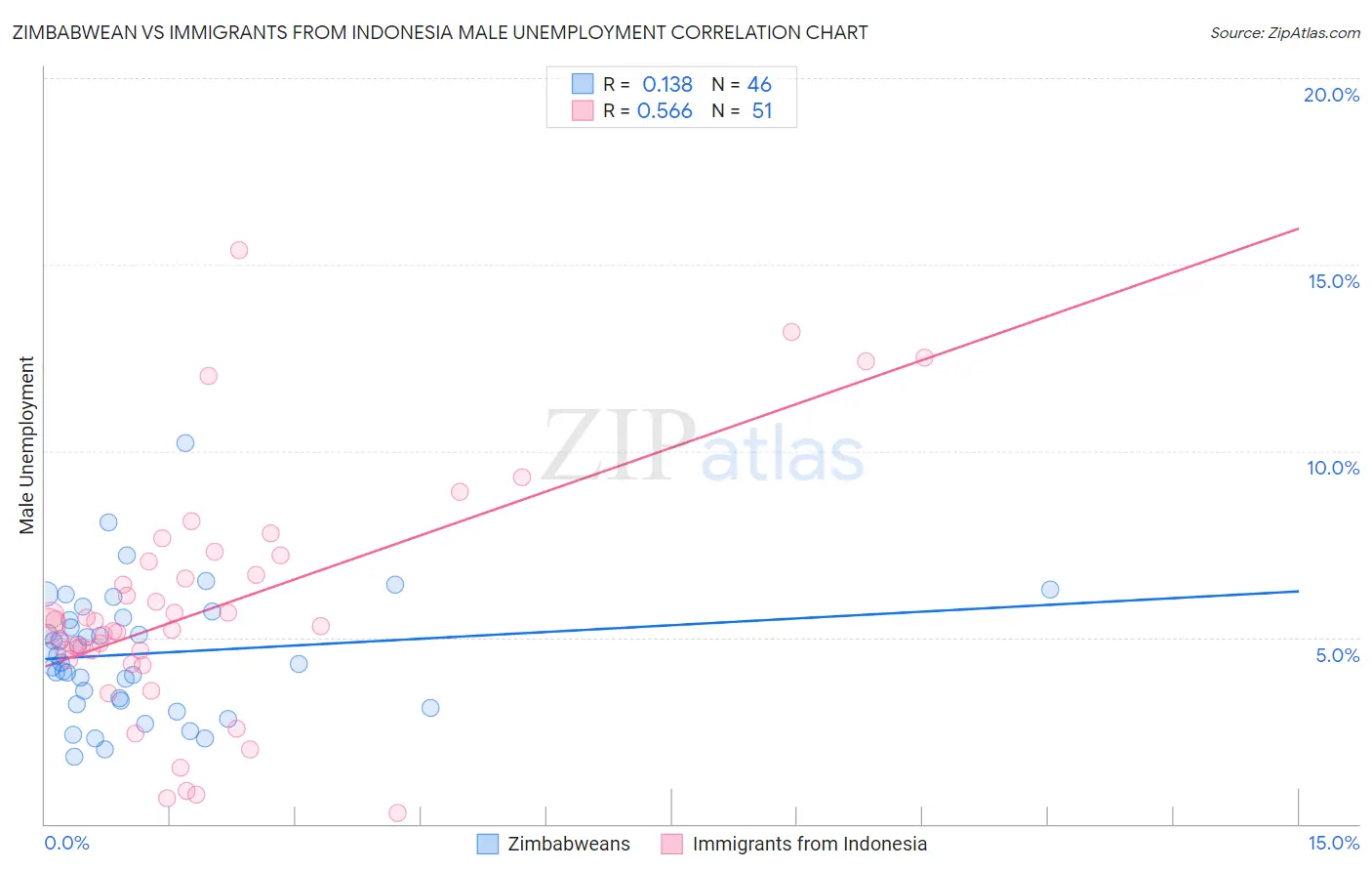 Zimbabwean vs Immigrants from Indonesia Male Unemployment