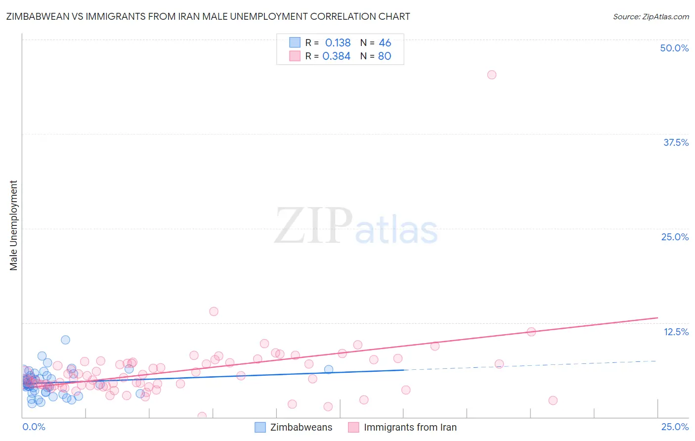 Zimbabwean vs Immigrants from Iran Male Unemployment