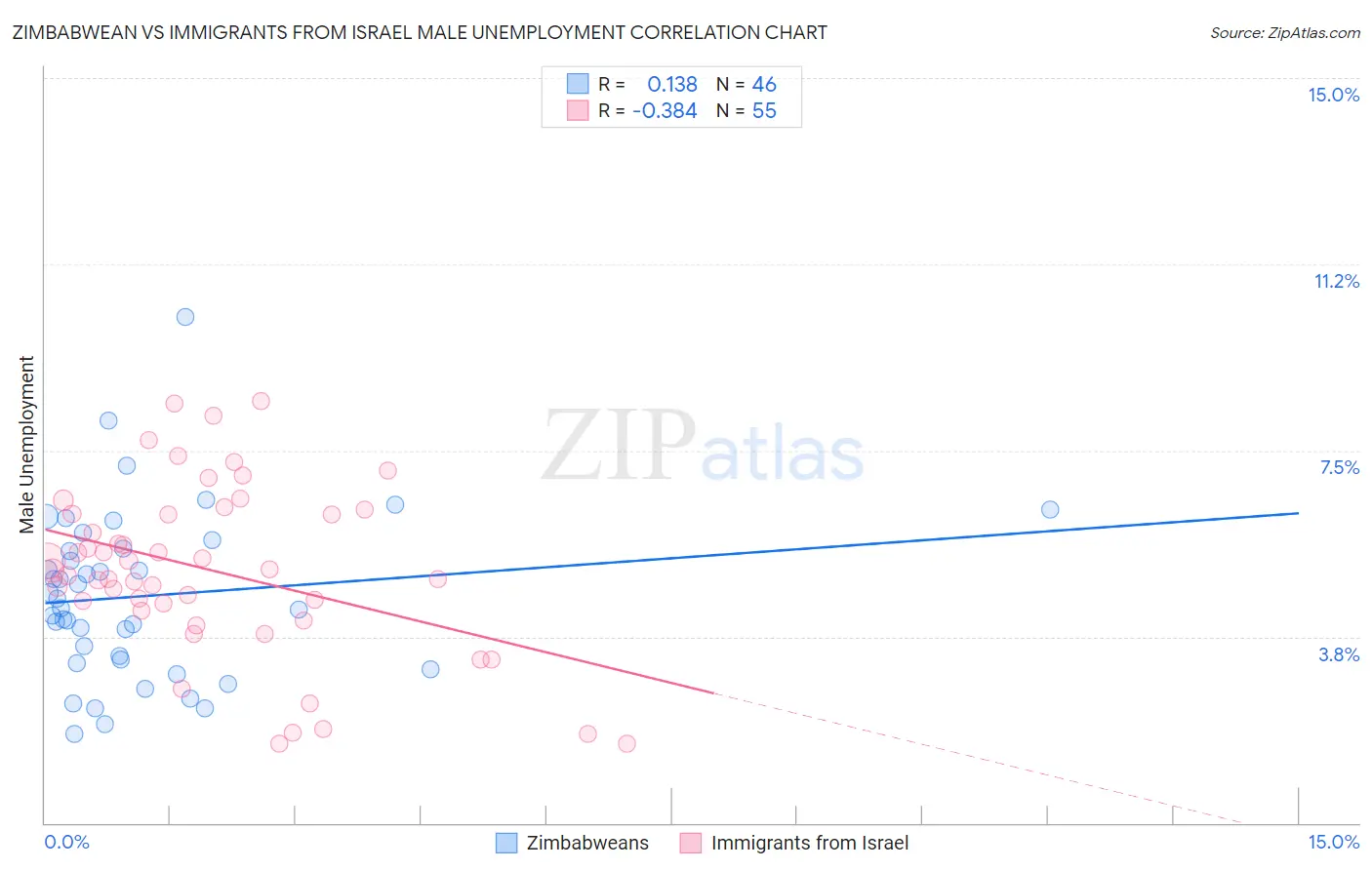 Zimbabwean vs Immigrants from Israel Male Unemployment