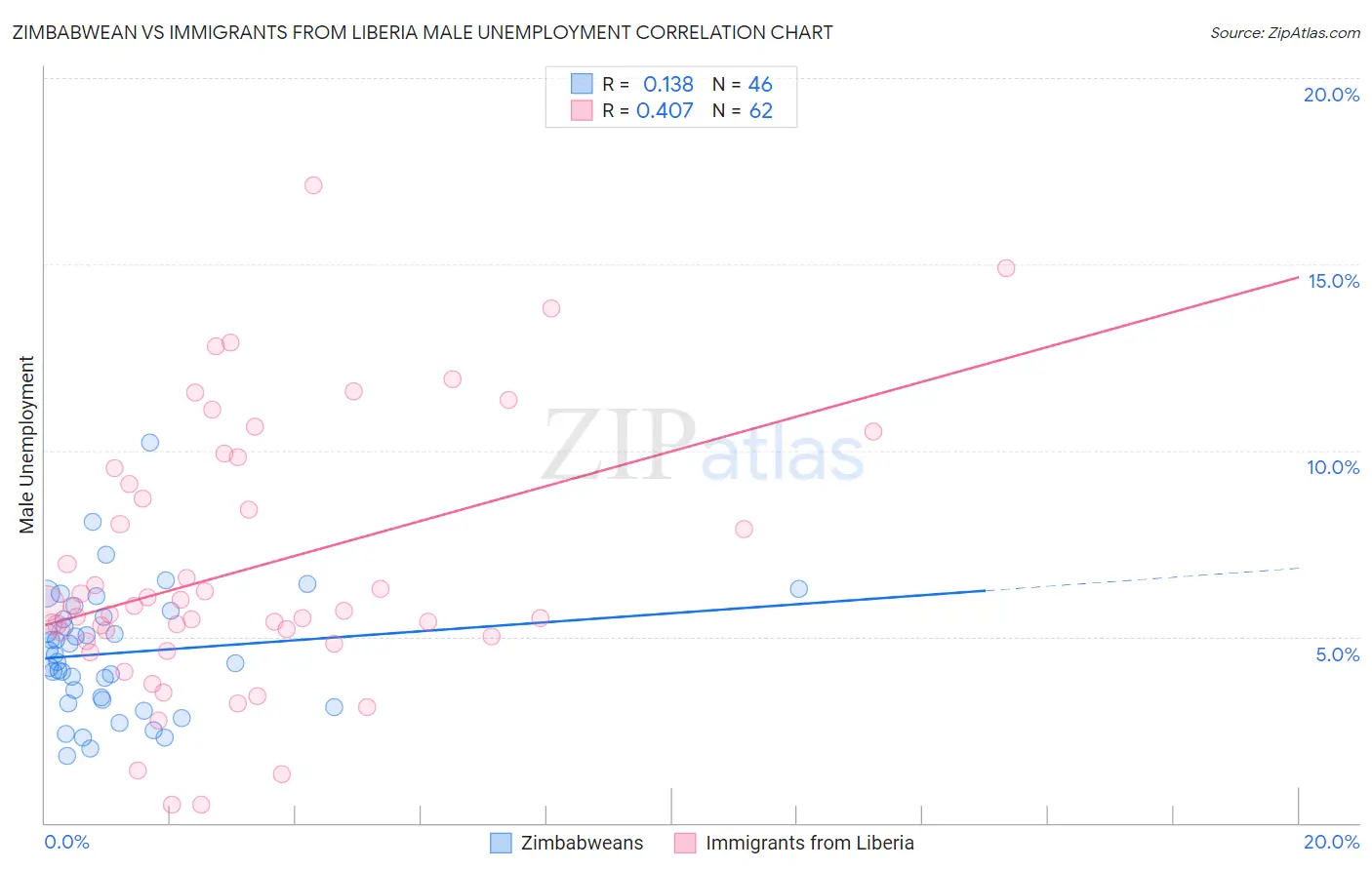 Zimbabwean vs Immigrants from Liberia Male Unemployment