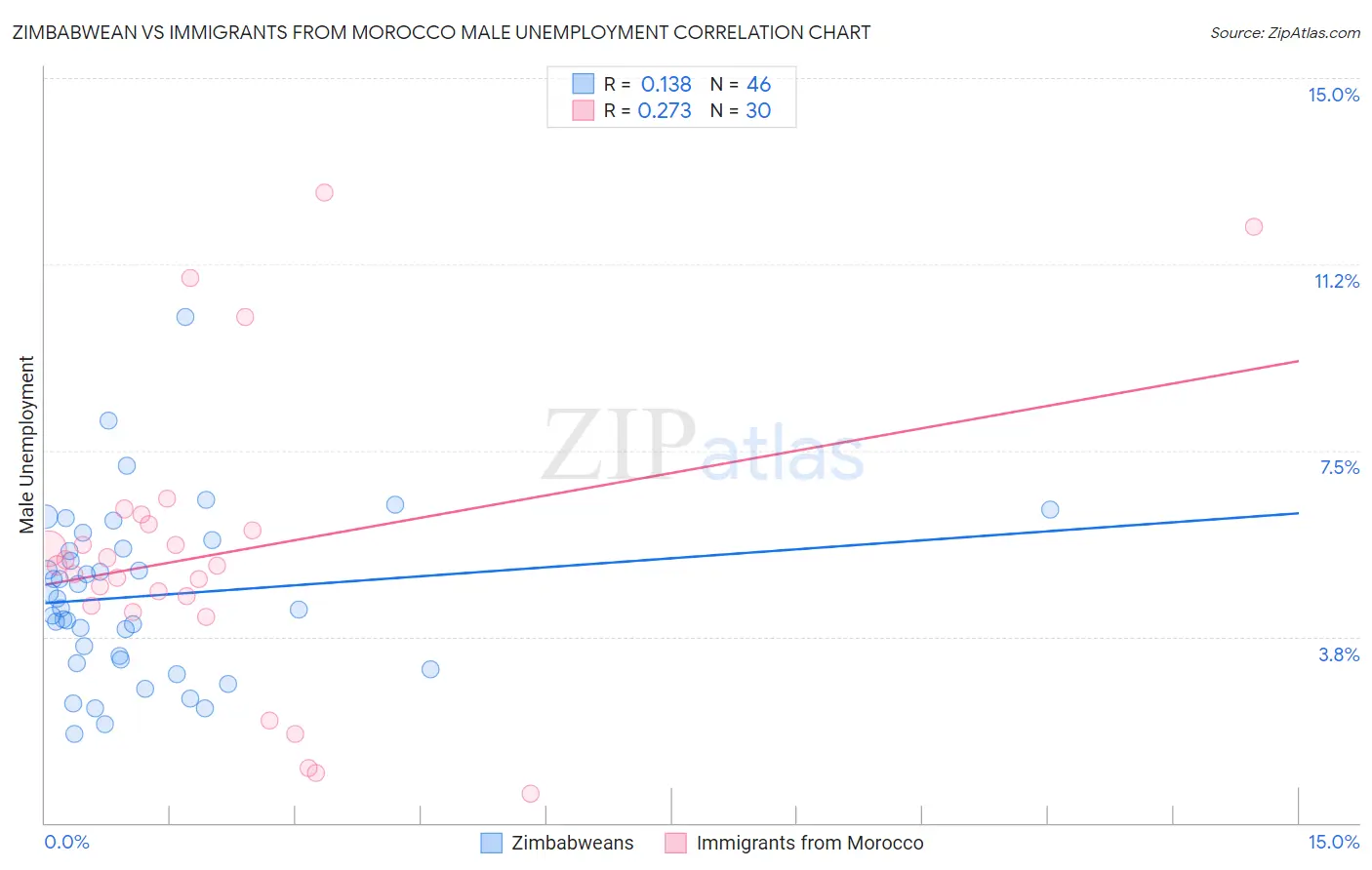 Zimbabwean vs Immigrants from Morocco Male Unemployment