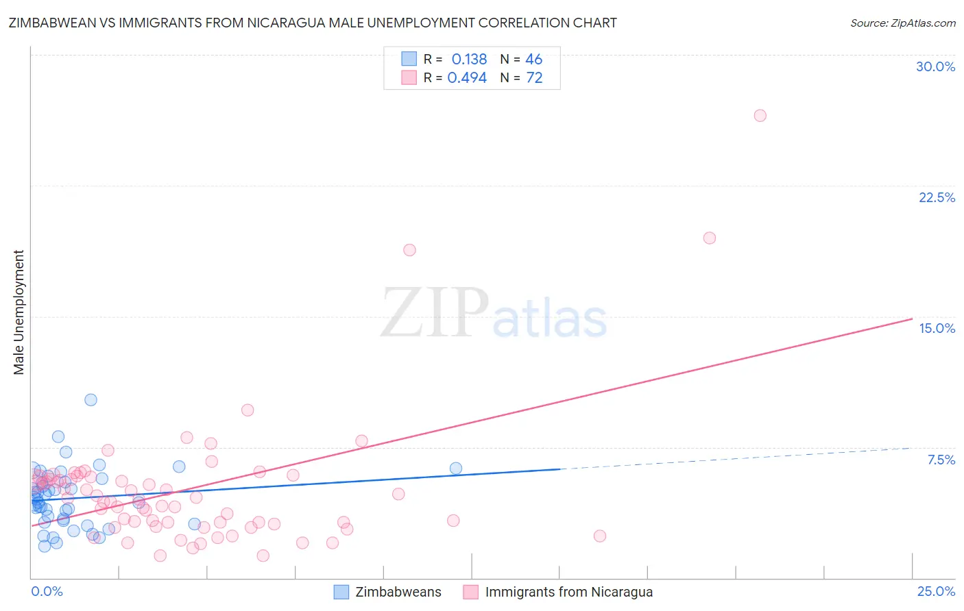 Zimbabwean vs Immigrants from Nicaragua Male Unemployment