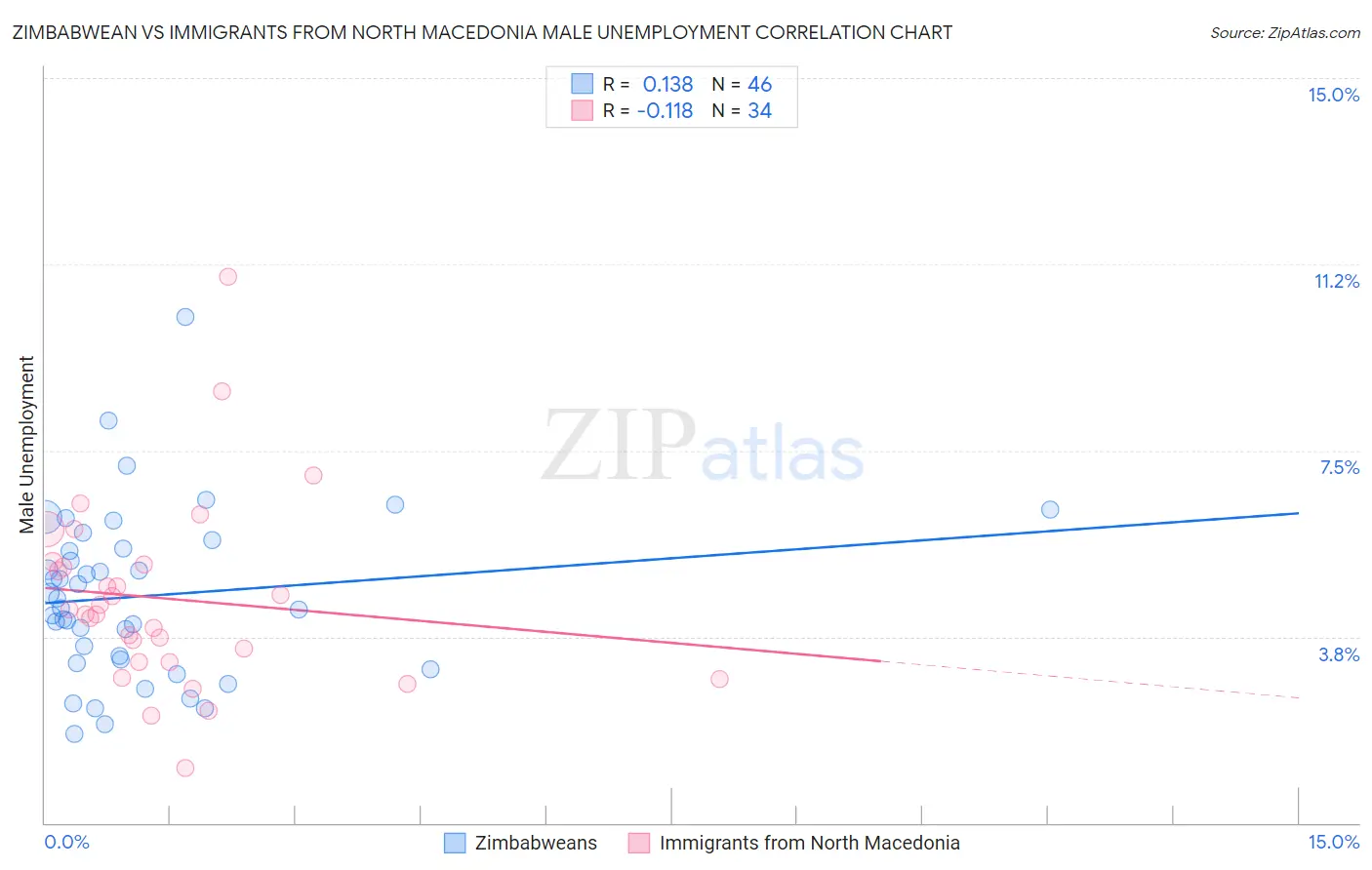 Zimbabwean vs Immigrants from North Macedonia Male Unemployment