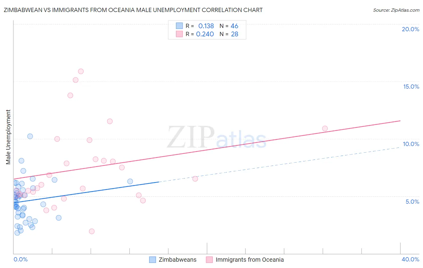 Zimbabwean vs Immigrants from Oceania Male Unemployment