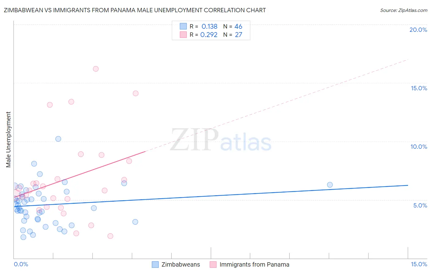 Zimbabwean vs Immigrants from Panama Male Unemployment