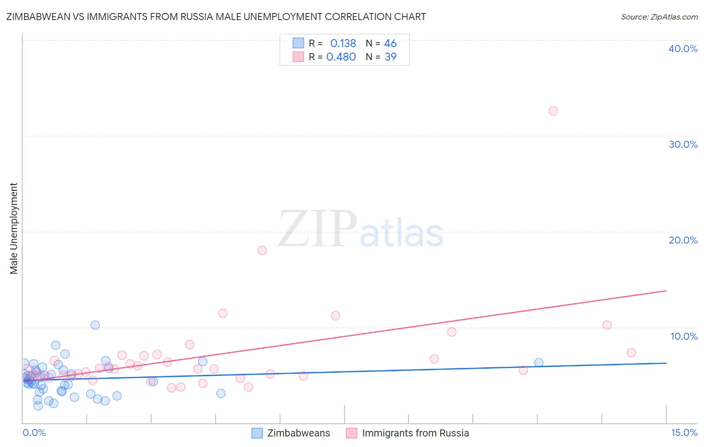 Zimbabwean vs Immigrants from Russia Male Unemployment