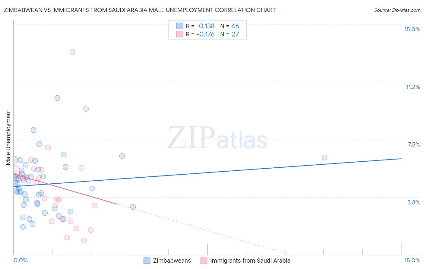 Zimbabwean vs Immigrants from Saudi Arabia Male Unemployment