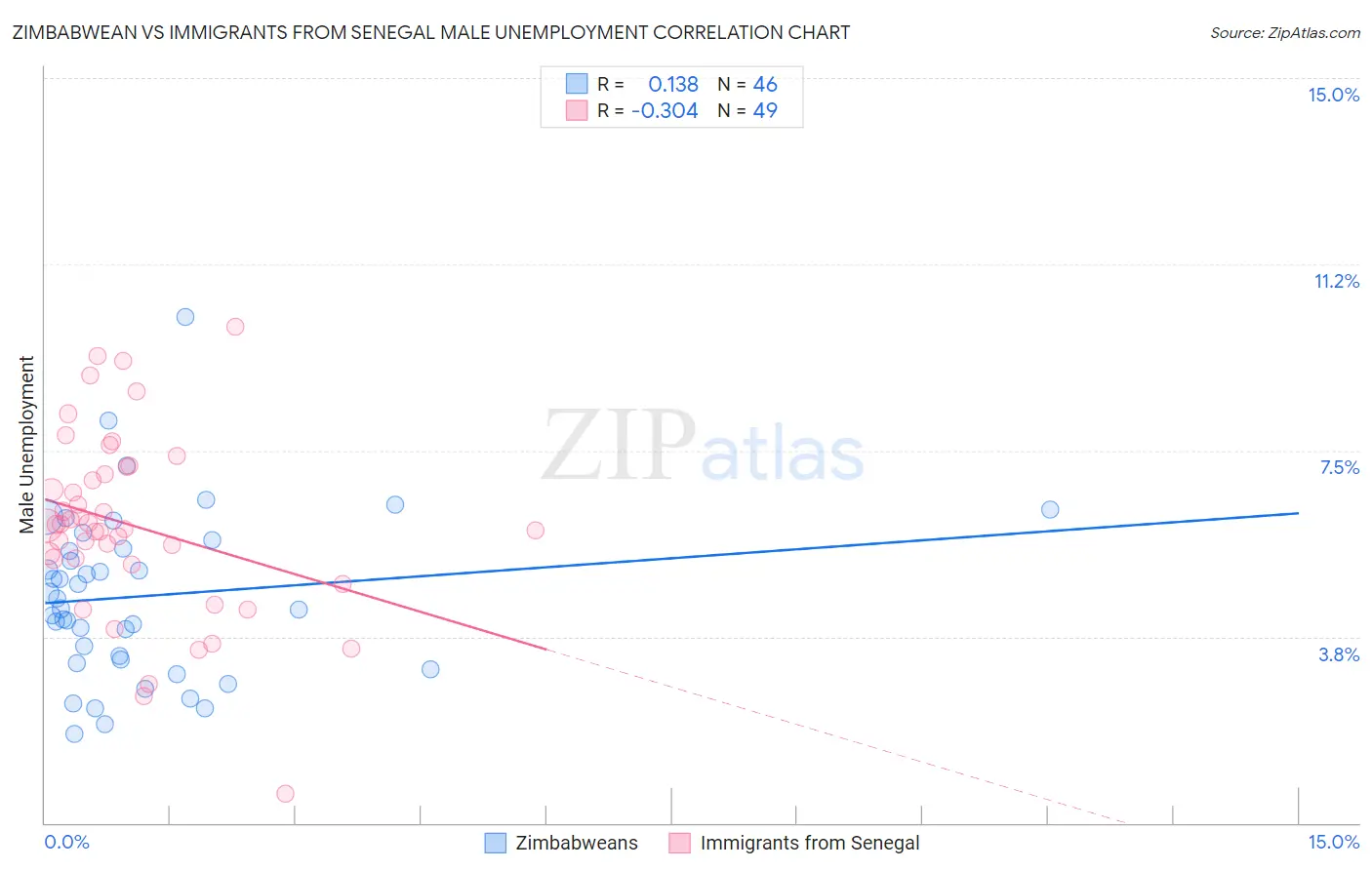 Zimbabwean vs Immigrants from Senegal Male Unemployment