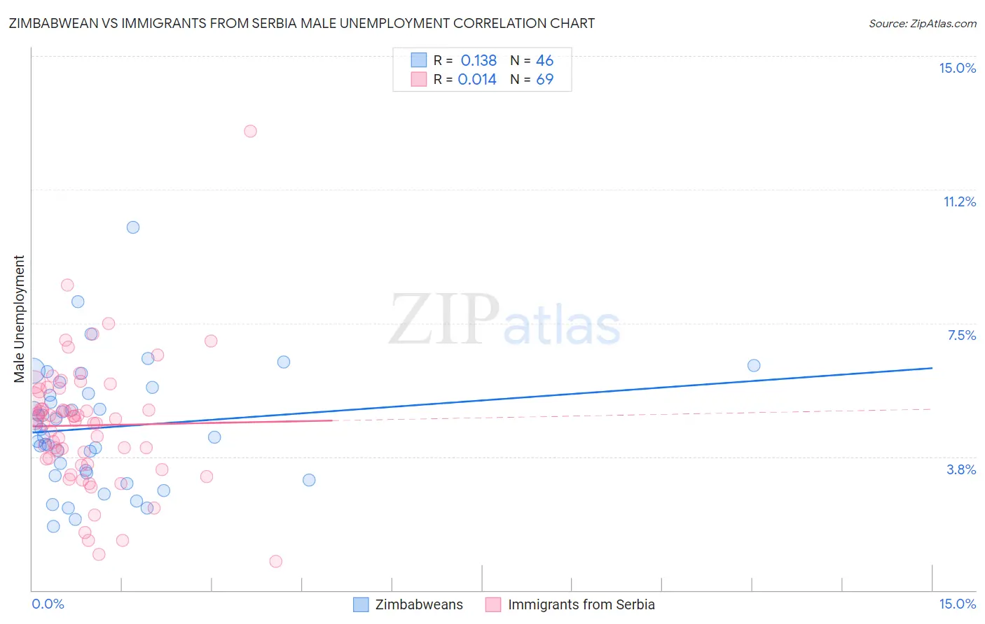 Zimbabwean vs Immigrants from Serbia Male Unemployment