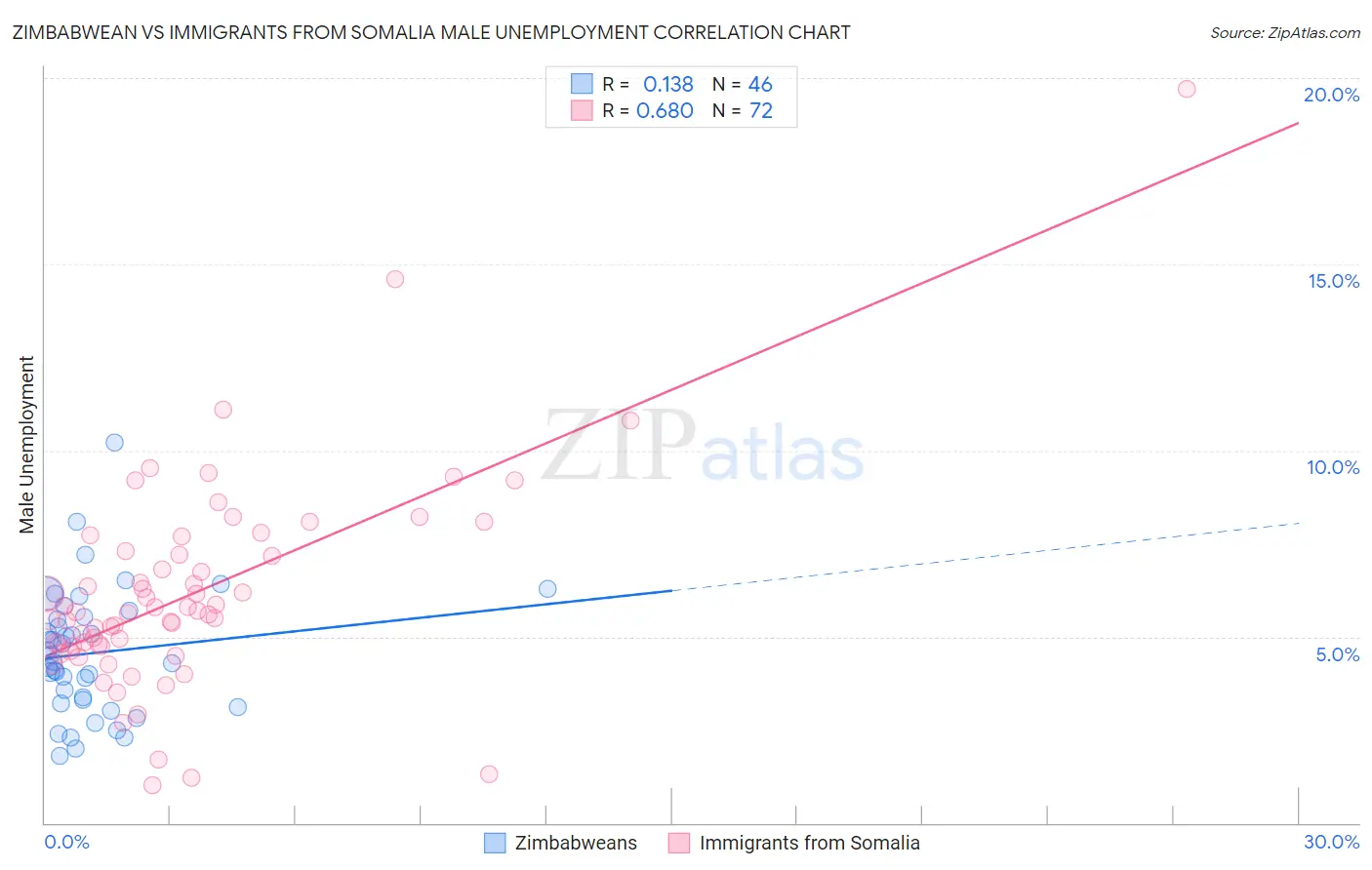 Zimbabwean vs Immigrants from Somalia Male Unemployment