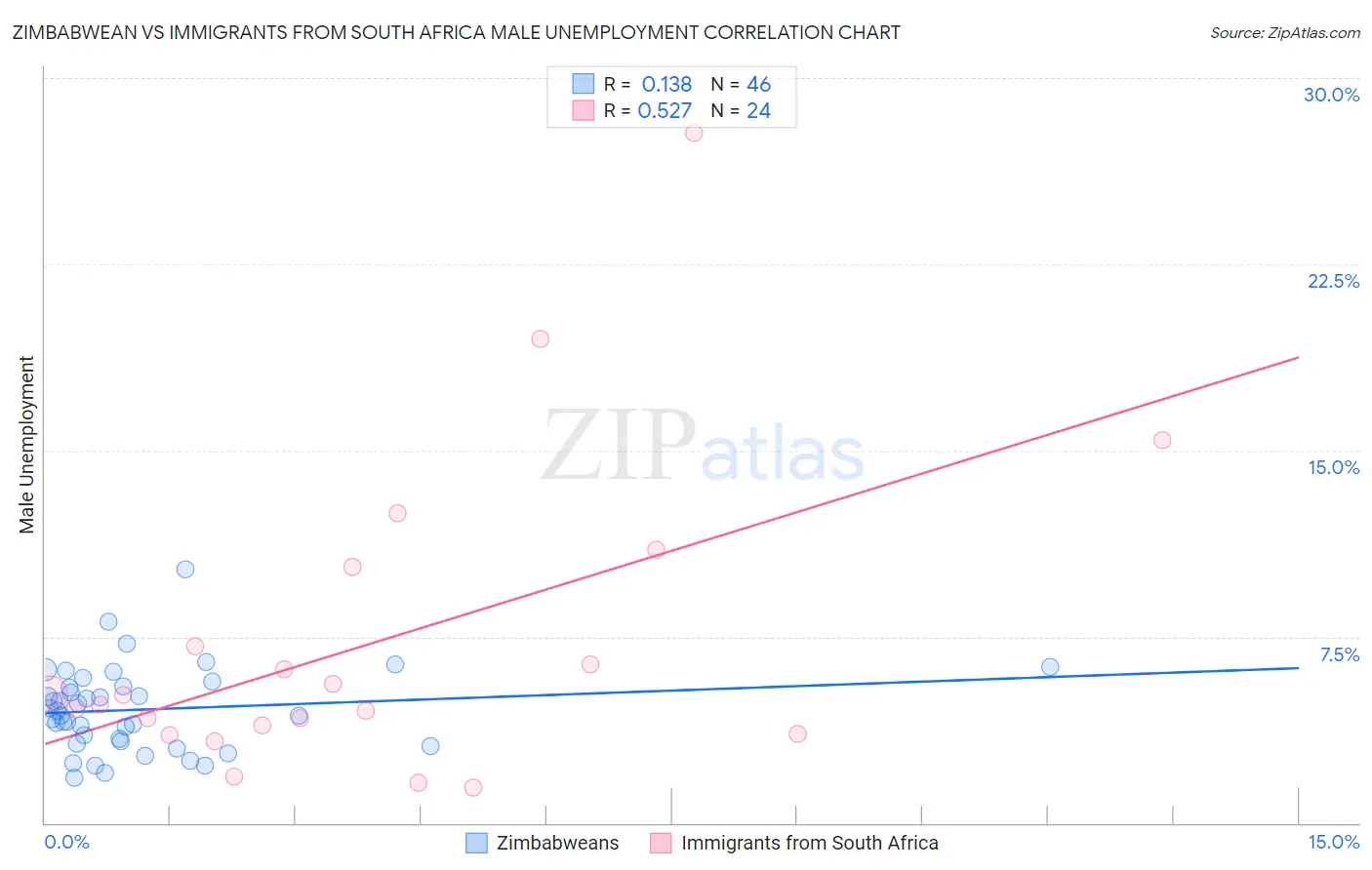 Zimbabwean vs Immigrants from South Africa Male Unemployment