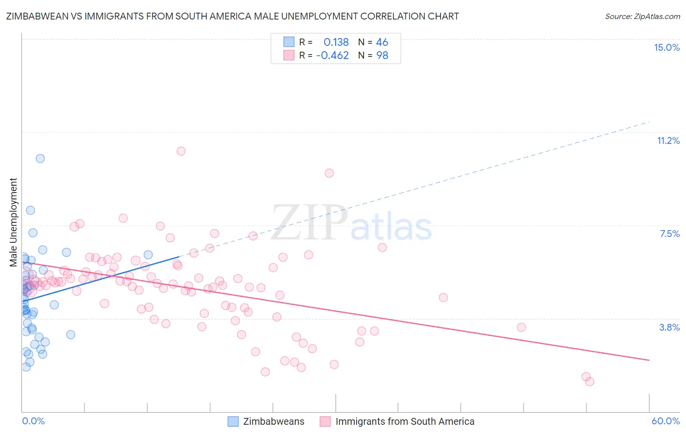 Zimbabwean vs Immigrants from South America Male Unemployment