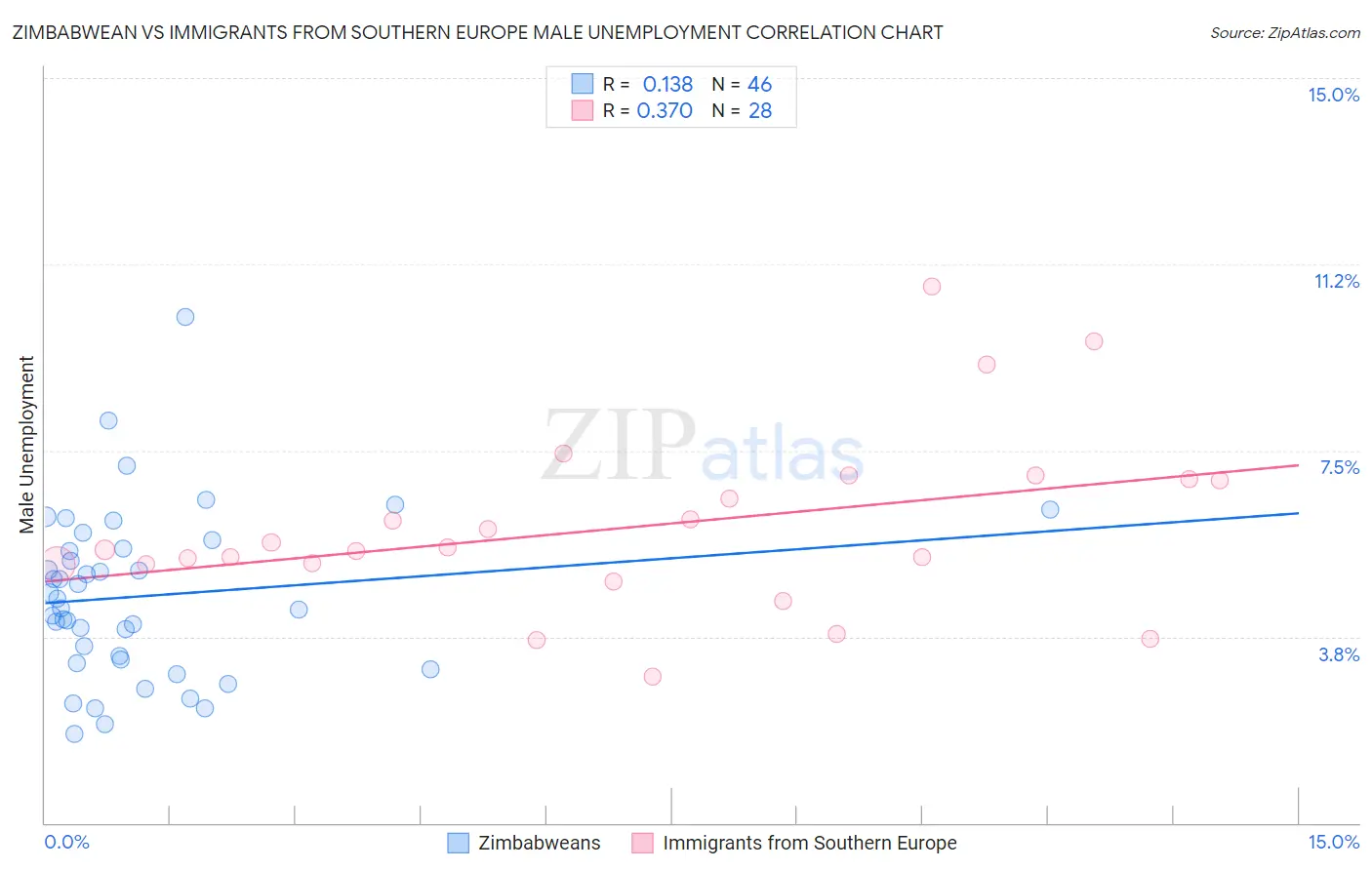 Zimbabwean vs Immigrants from Southern Europe Male Unemployment