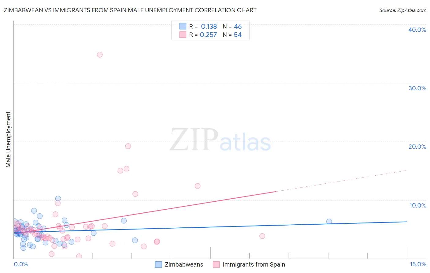 Zimbabwean vs Immigrants from Spain Male Unemployment