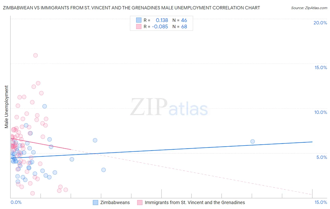 Zimbabwean vs Immigrants from St. Vincent and the Grenadines Male Unemployment