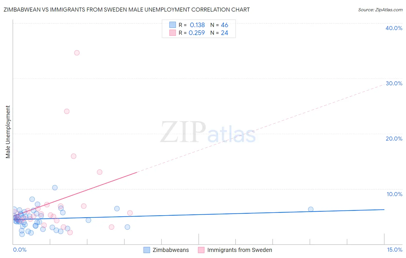 Zimbabwean vs Immigrants from Sweden Male Unemployment