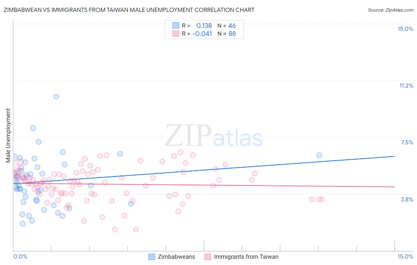 Zimbabwean vs Immigrants from Taiwan Male Unemployment