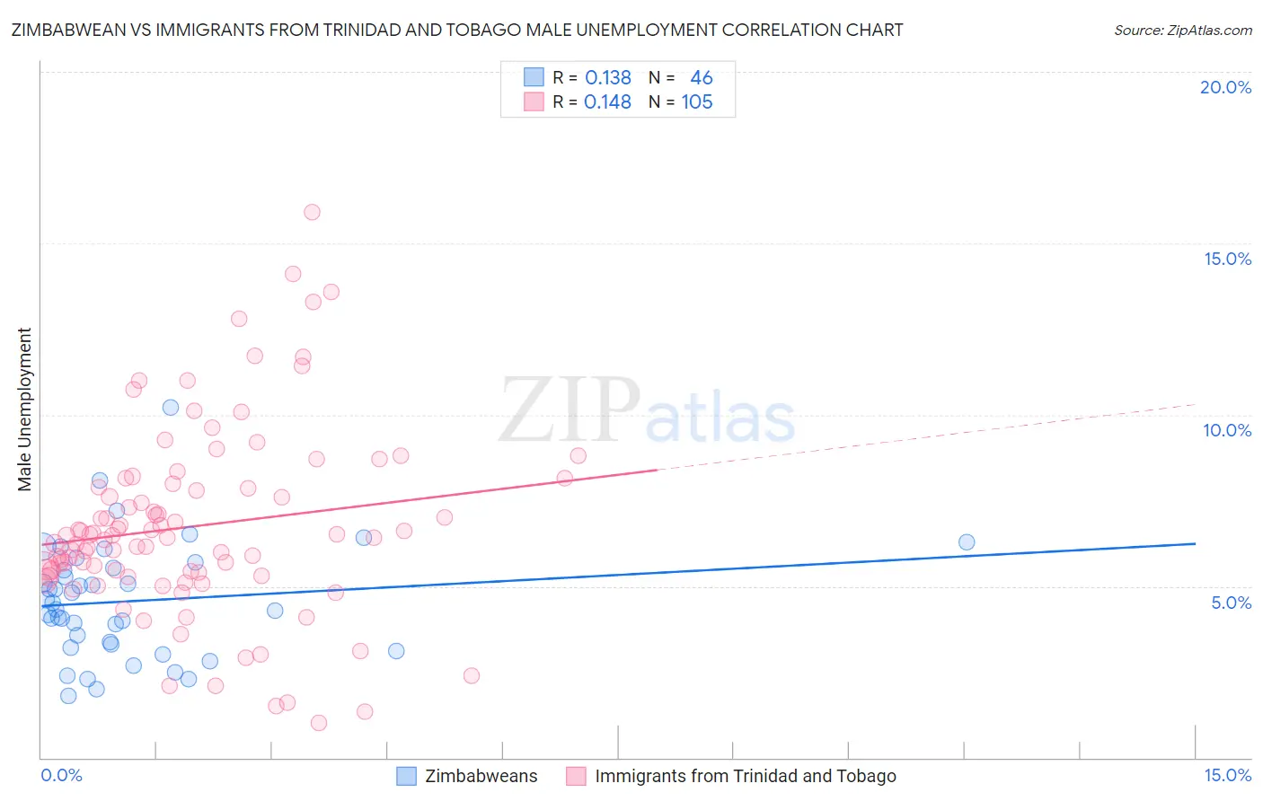 Zimbabwean vs Immigrants from Trinidad and Tobago Male Unemployment