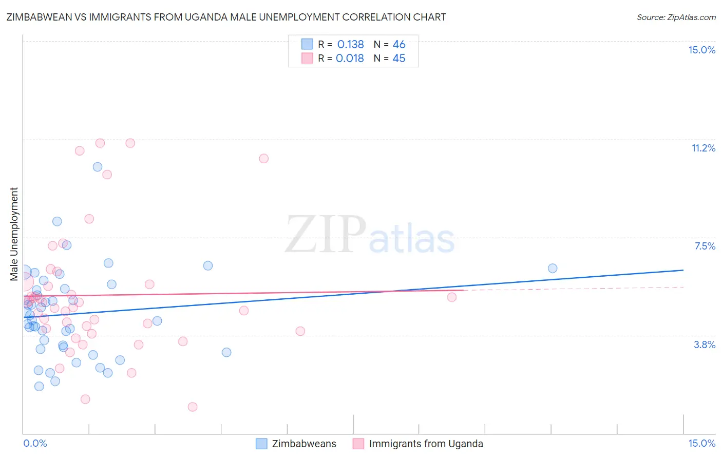 Zimbabwean vs Immigrants from Uganda Male Unemployment