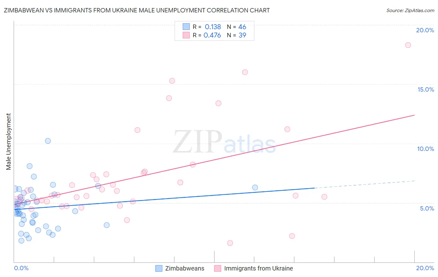 Zimbabwean vs Immigrants from Ukraine Male Unemployment