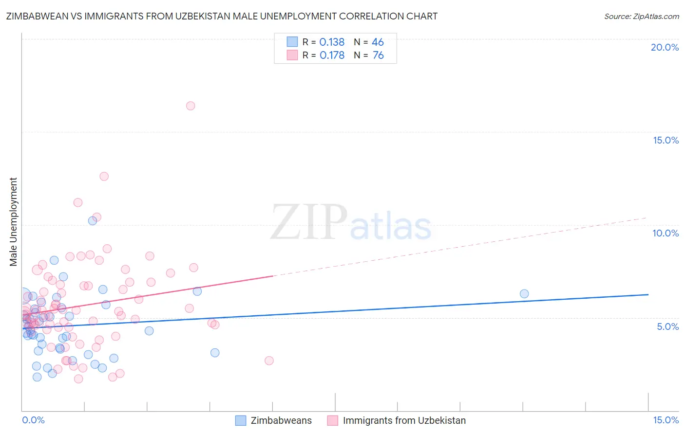 Zimbabwean vs Immigrants from Uzbekistan Male Unemployment