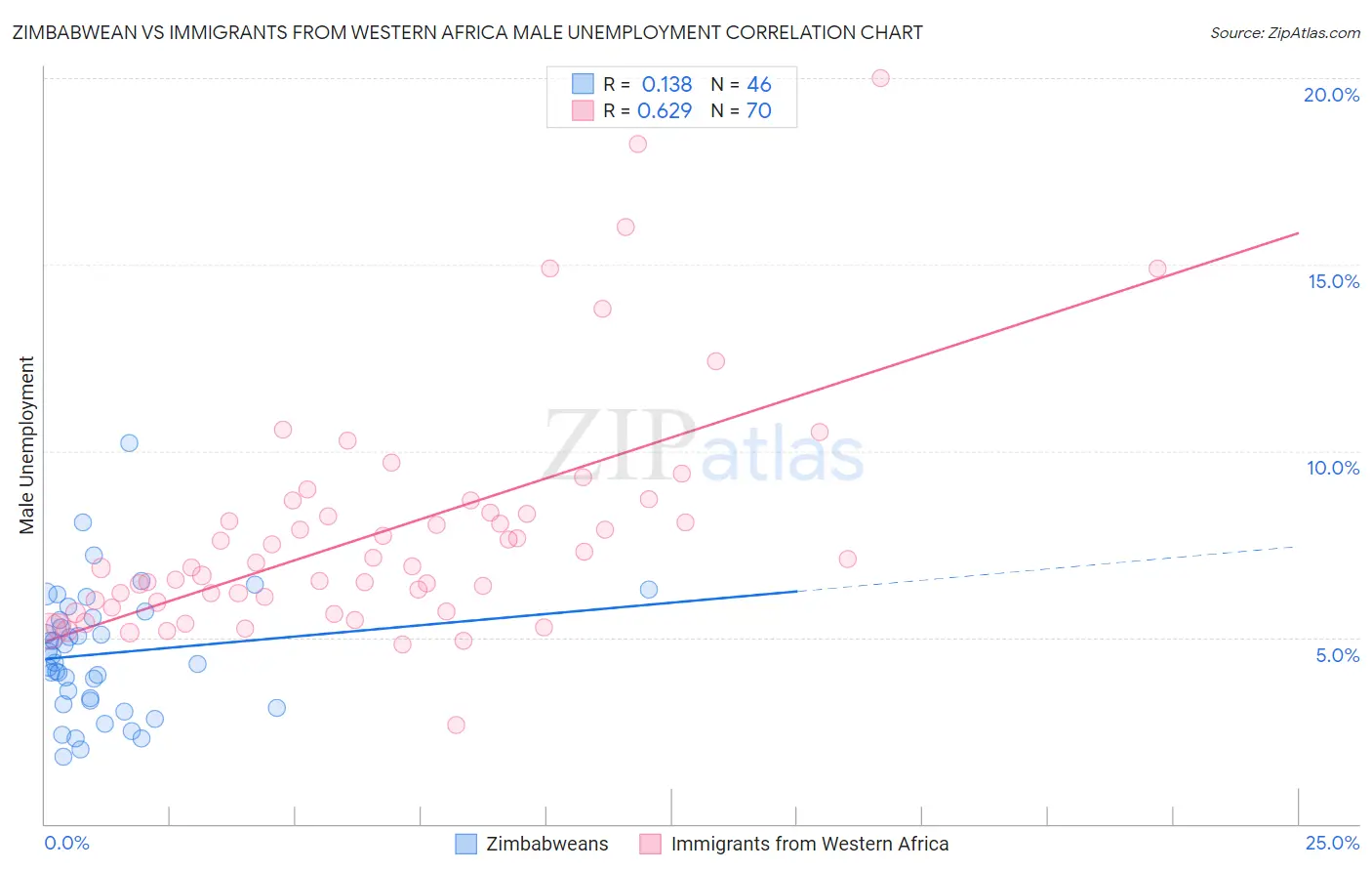 Zimbabwean vs Immigrants from Western Africa Male Unemployment