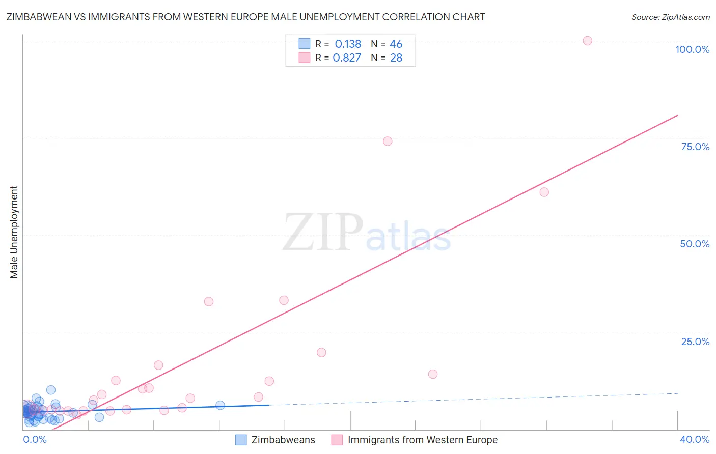 Zimbabwean vs Immigrants from Western Europe Male Unemployment