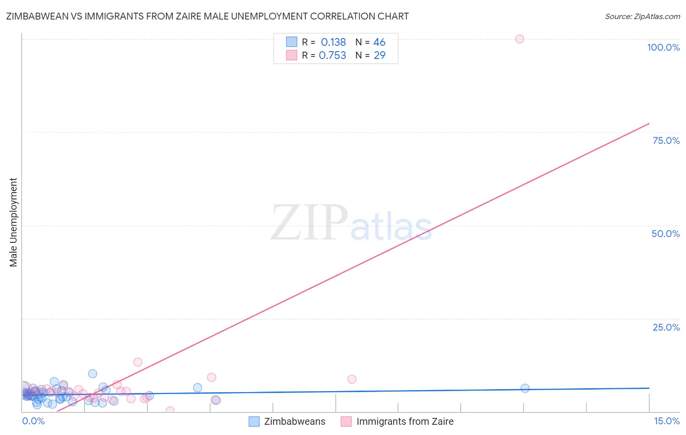 Zimbabwean vs Immigrants from Zaire Male Unemployment