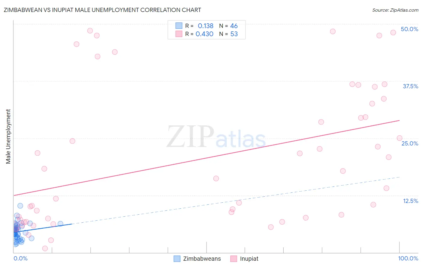 Zimbabwean vs Inupiat Male Unemployment