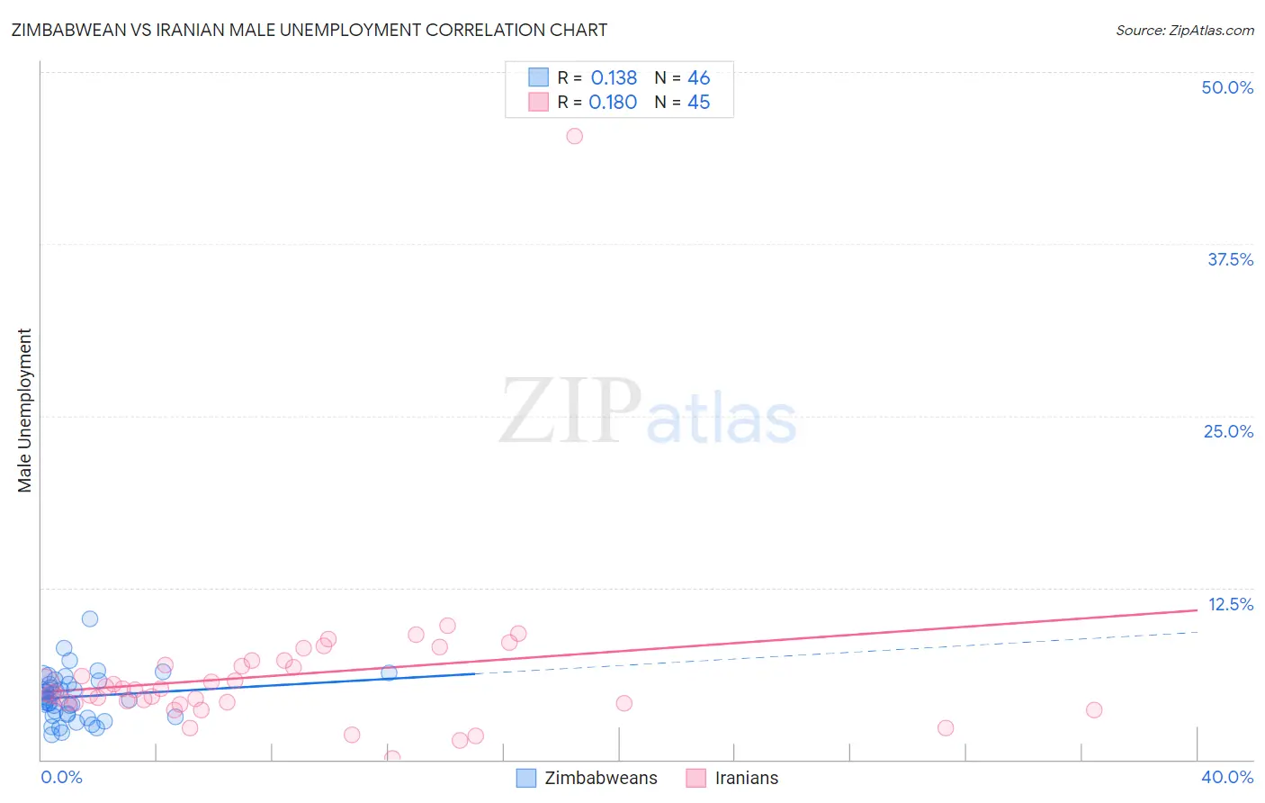 Zimbabwean vs Iranian Male Unemployment