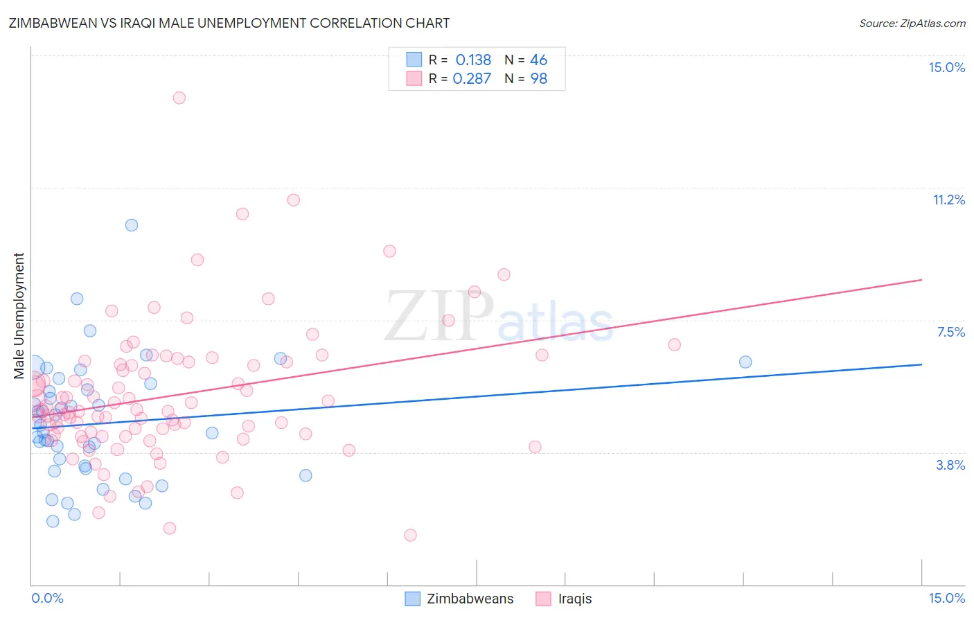 Zimbabwean vs Iraqi Male Unemployment