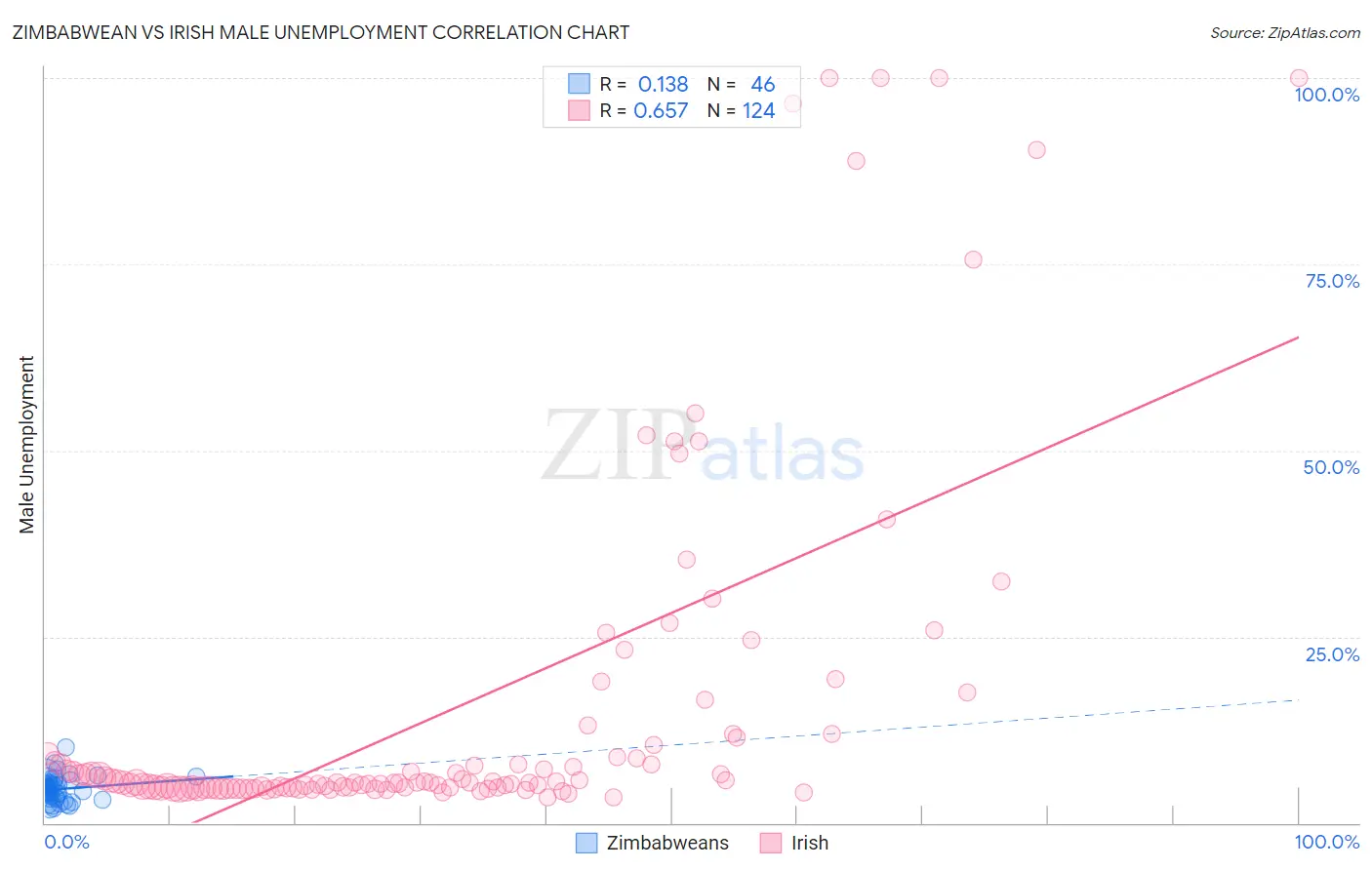 Zimbabwean vs Irish Male Unemployment