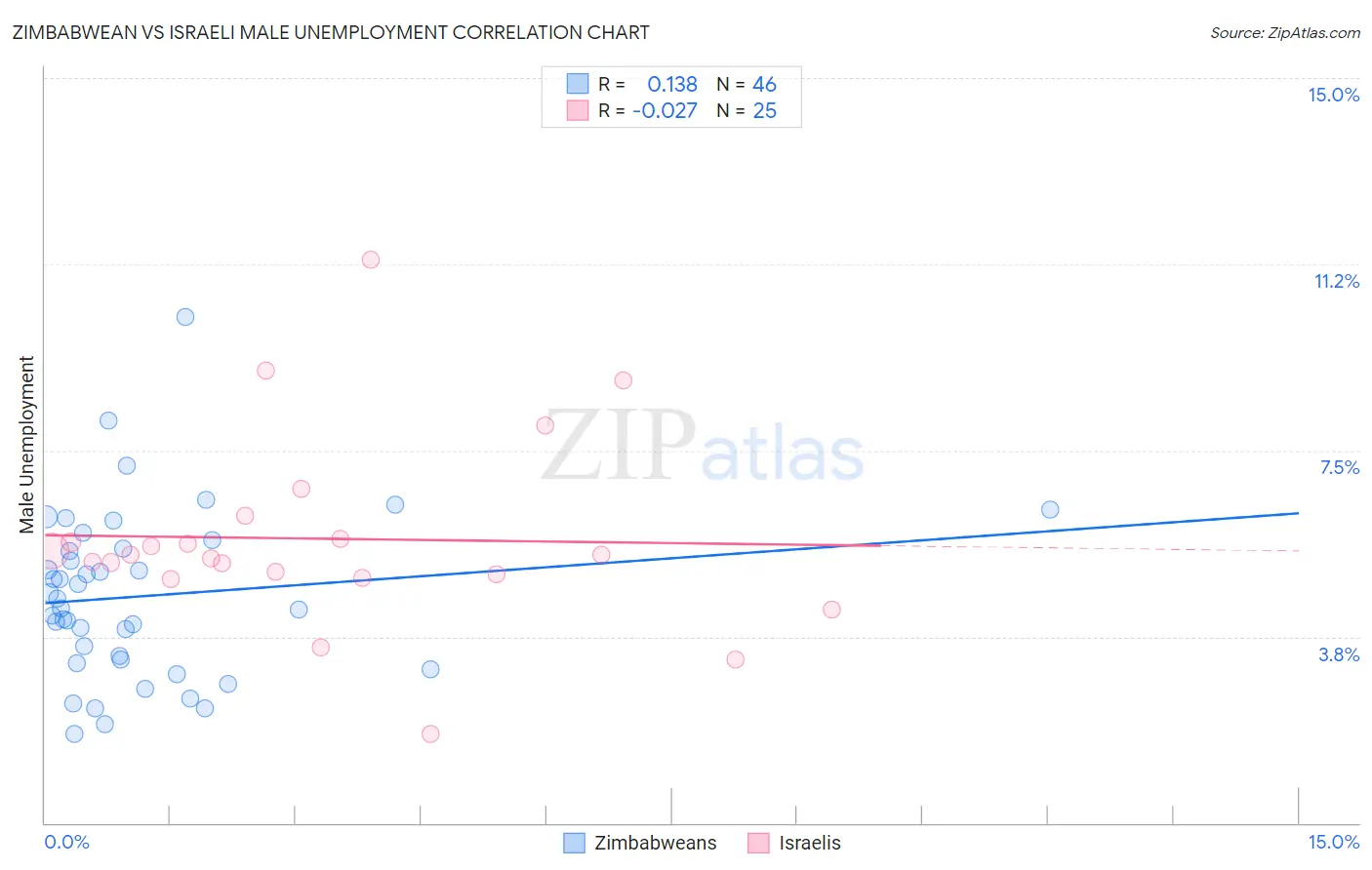 Zimbabwean vs Israeli Male Unemployment