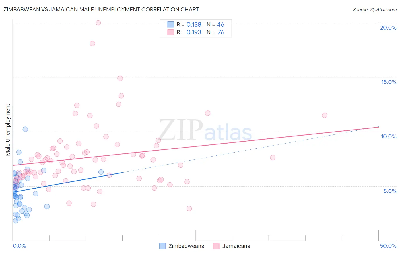 Zimbabwean vs Jamaican Male Unemployment