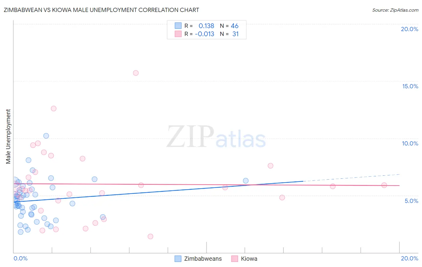 Zimbabwean vs Kiowa Male Unemployment