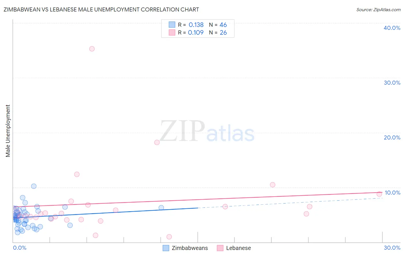 Zimbabwean vs Lebanese Male Unemployment