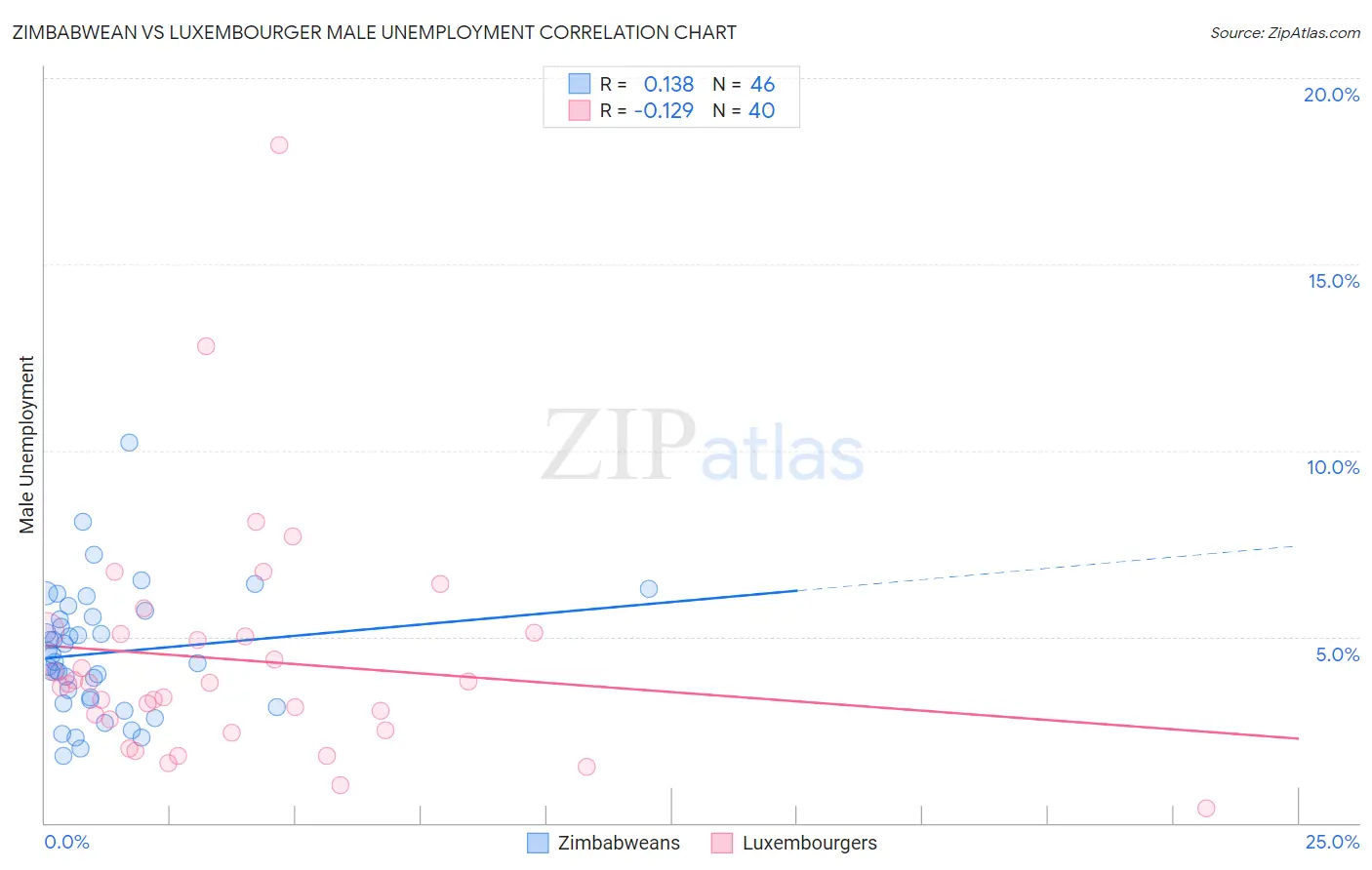 Zimbabwean vs Luxembourger Male Unemployment