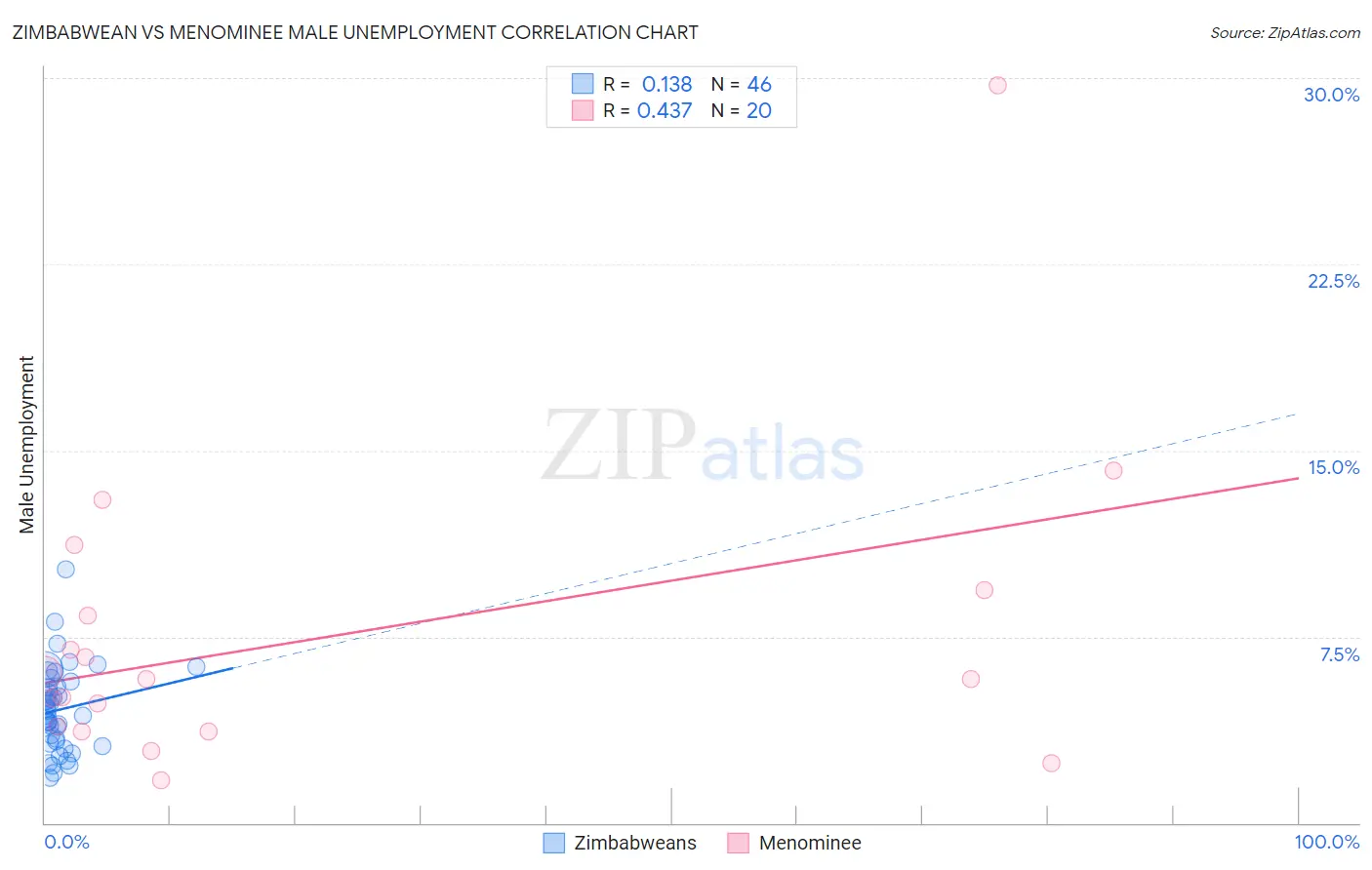 Zimbabwean vs Menominee Male Unemployment