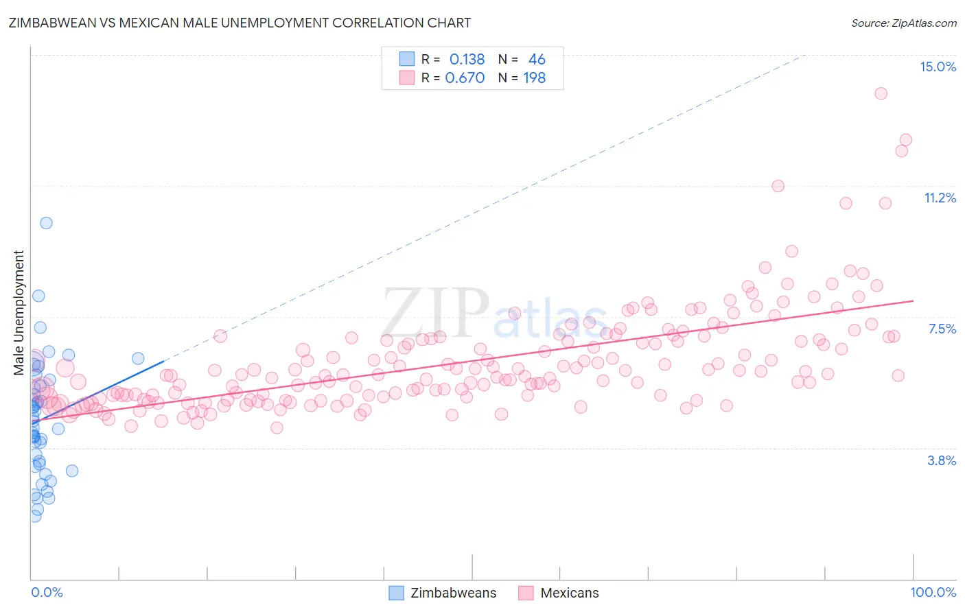 Zimbabwean vs Mexican Male Unemployment