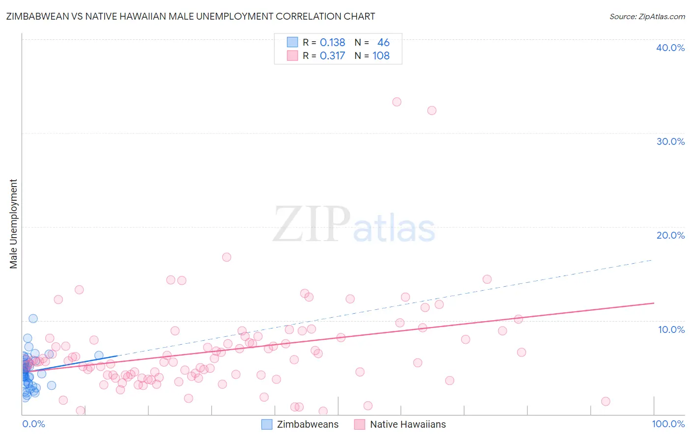 Zimbabwean vs Native Hawaiian Male Unemployment