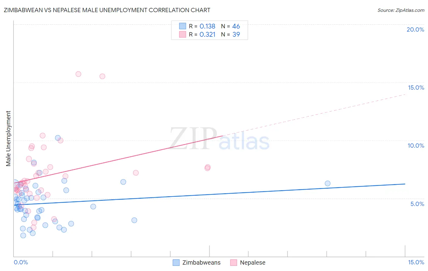 Zimbabwean vs Nepalese Male Unemployment