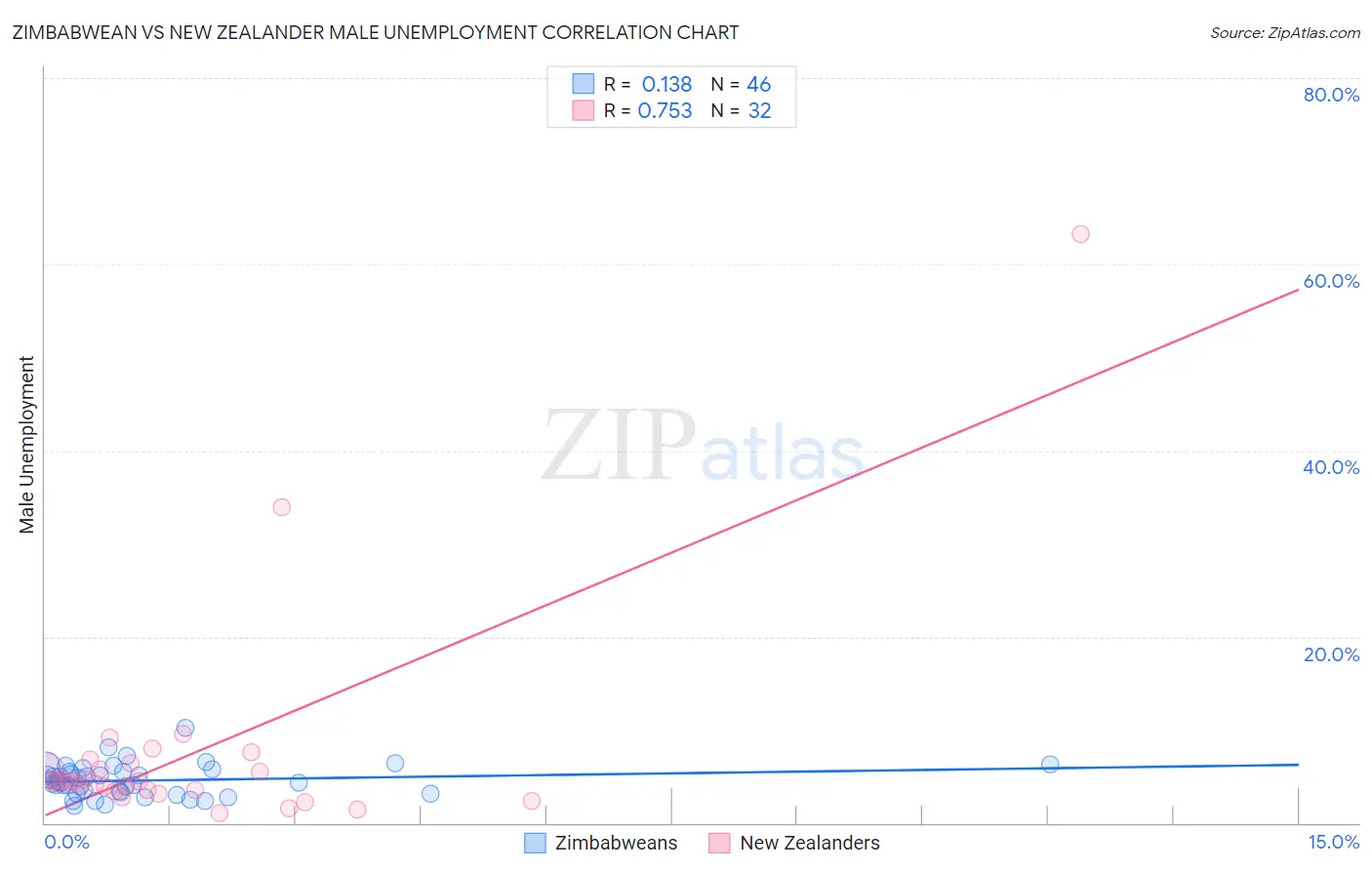 Zimbabwean vs New Zealander Male Unemployment