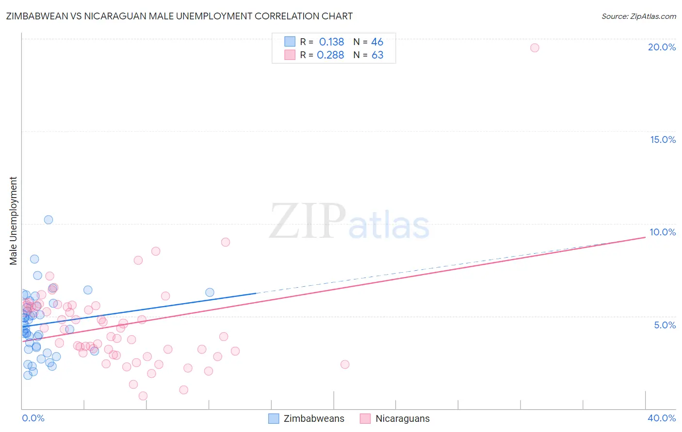 Zimbabwean vs Nicaraguan Male Unemployment