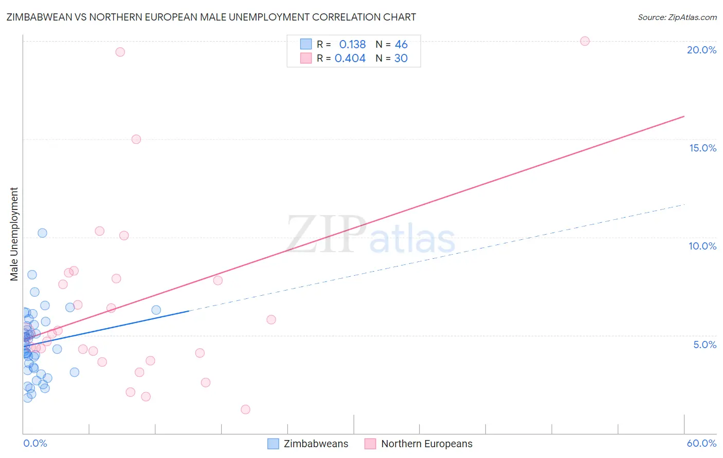 Zimbabwean vs Northern European Male Unemployment