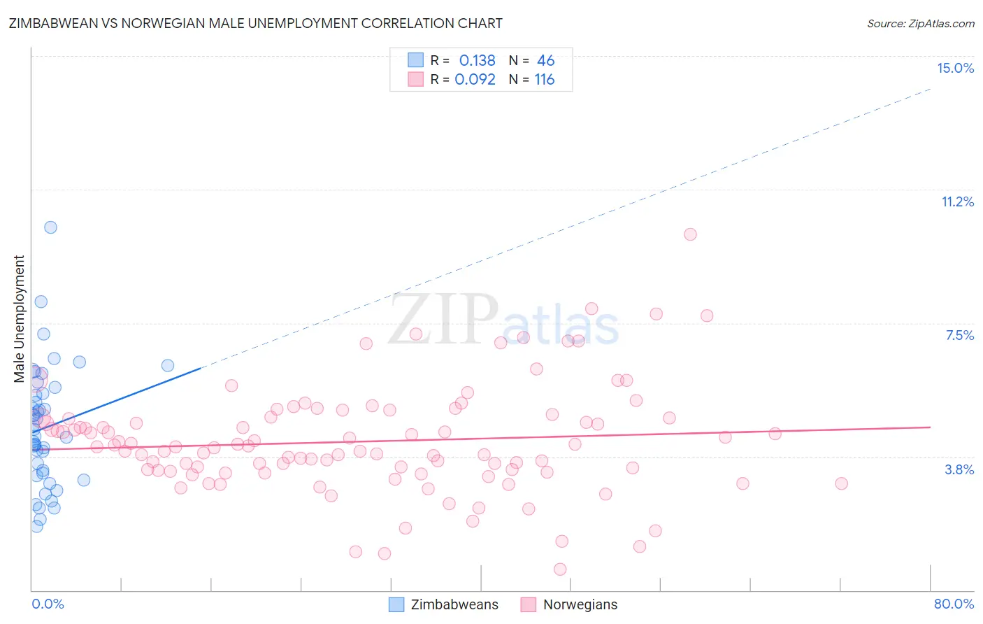 Zimbabwean vs Norwegian Male Unemployment