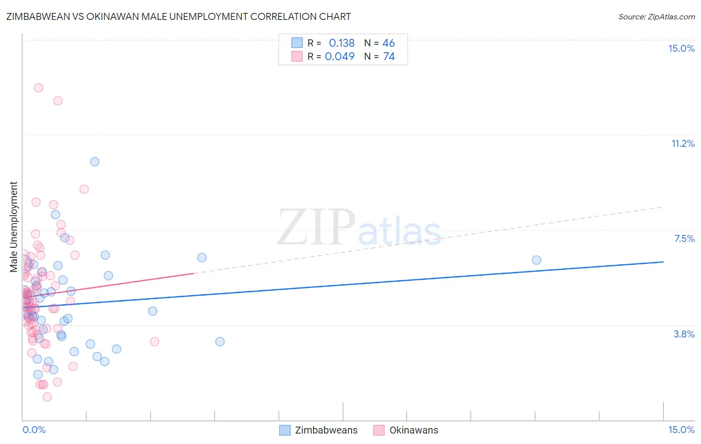 Zimbabwean vs Okinawan Male Unemployment